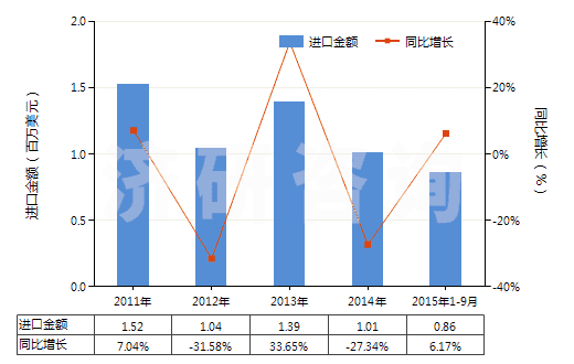 2011-2015年9月中國(guó)非零售純尼龍短纖單紗(純指按重量計(jì)尼龍或其他聚酰胺短纖含量在85%及以上)(HS55091100)進(jìn)口總額及增速統(tǒng)計(jì)